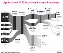 Image result for Apple Revenue Streams
