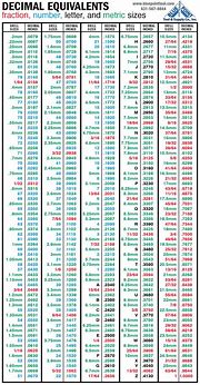 Image result for Decimal Equivalent Metric Conversion Chart