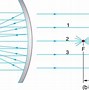 Image result for Convex Mirror Reflection Ray Diagrams