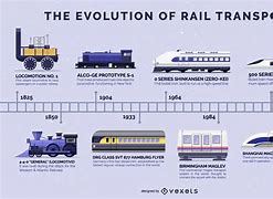 Image result for Transportation Evolution Timeline