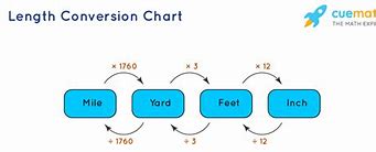 Image result for Conversion Chart Metrics Visual