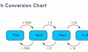 Image result for Easy Metric Conversion Chart