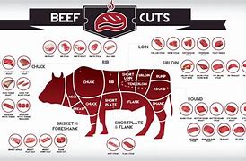 Image result for Guide to Steak Cuts