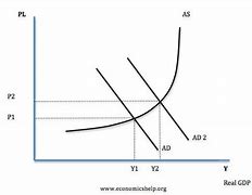 Image result for A Sharp Rise in Prices Levels Diagram Ad
