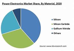 Image result for Electronics Market Share