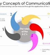 Image result for The 5 CS of Communication