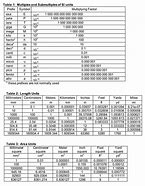 Image result for Physics Unit Conversion Chart