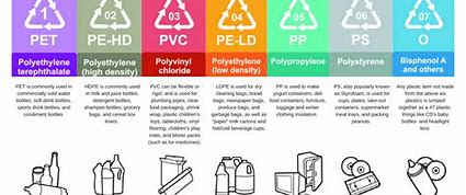 Image result for Plastic Types Chart