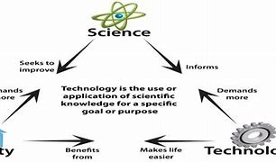 Image result for Interaction Between Science and Technology