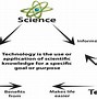Image result for Relationship Between Science and Technology