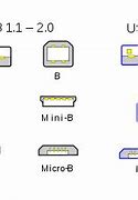 Image result for Types of USB Connectors Ports