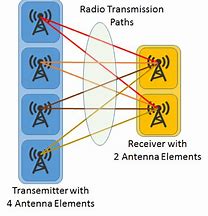 Image result for LTE Evolution