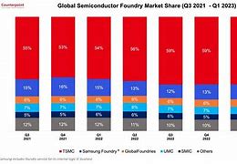 Image result for Sales Market Share Samsung