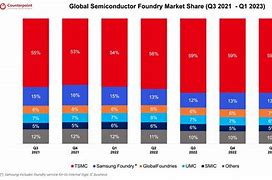 Image result for World Market Share of Sony