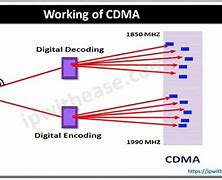 Image result for CDMA Mobile