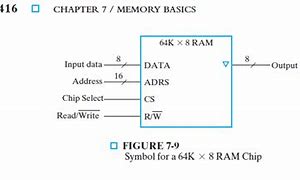 Image result for Ram in Digital Electronics with Diagram