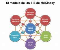 Image result for 7s McKinsey Matrix