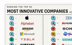 Image result for Most Innovative Companies