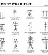 Image result for Transmission Line Pole Types