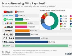 Image result for SoundCloud Revenue Streams