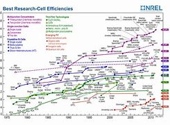 Image result for NREL Solar Cell Efficiency Chart