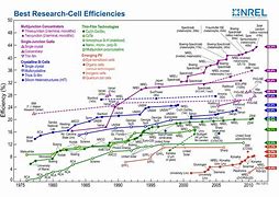 Image result for Solar Power Efficiency Map