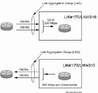 Image result for Link Aggregation