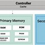 Image result for DDR Memory Explained