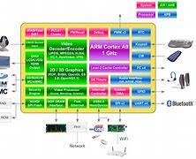 Image result for Apple A16 Block Diagram