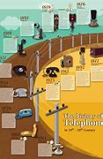 Image result for Telephone Communication Timeline