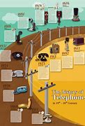 Image result for Telephone Timeline for Story