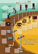 Image result for How Phones Change N Over Time