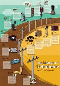 Image result for Telephone Invention Timeline