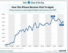 Image result for iPhone 17 Sales Chart