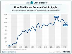 Image result for Total Apple iPhone Sales 2019