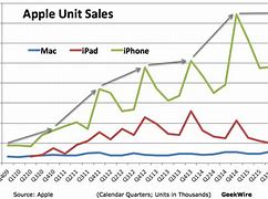 Image result for Apple iPhone Sales Chart