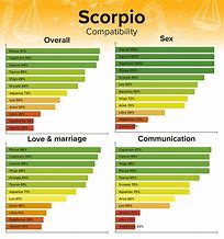 Image result for Horoscope Signs Compatibility Chart