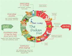 Image result for Dukan Diet Food List