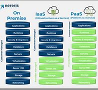 Image result for IaaS/PaaS SaaS Services