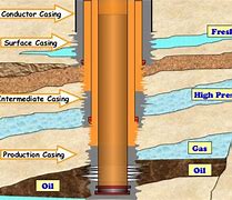Image result for Well Casing Top