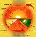 Image result for Sun Core