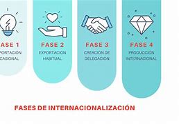 Image result for Estrategias De Internacionalizacion