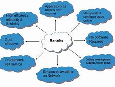 Image result for Concept of Cloud Computing