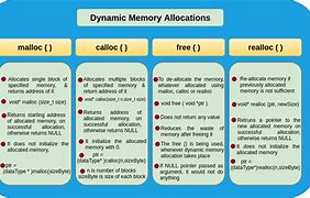 Image result for Dynamic Memory