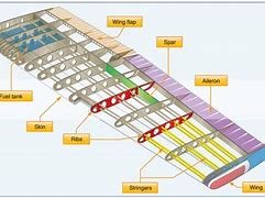Image result for Aircraft Structural Components