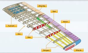 Image result for Airplane Wing Components