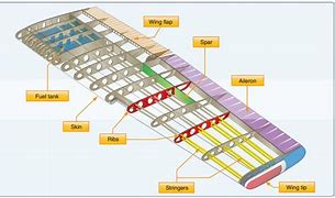 Image result for Aircraft Wing Parts