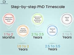 Image result for How Long Does a PhD Take
