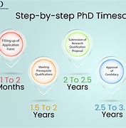 Image result for Steps to Getting a PhD