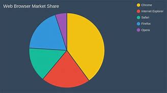 Image result for Android Market Share Chart in Candytach